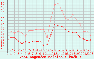 Courbe de la force du vent pour Cap Cpet (83)