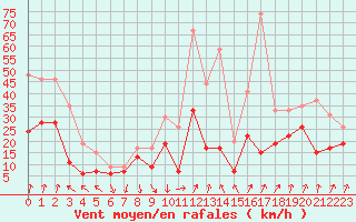 Courbe de la force du vent pour Dijon / Longvic (21)