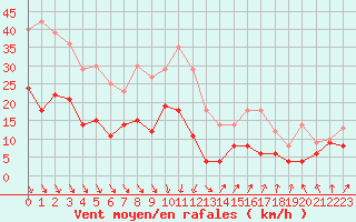 Courbe de la force du vent pour Nmes - Garons (30)