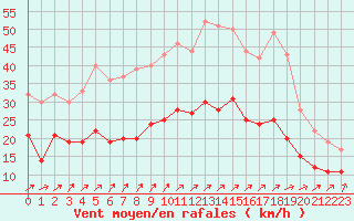 Courbe de la force du vent pour La Rochelle - Aerodrome (17)