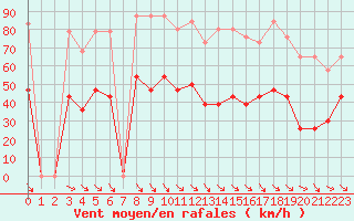 Courbe de la force du vent pour Perpignan (66)