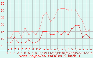 Courbe de la force du vent pour Toulouse-Francazal (31)