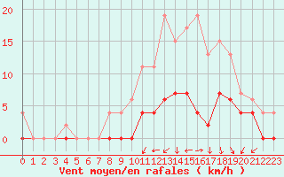 Courbe de la force du vent pour Romorantin (41)