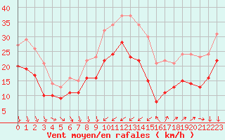 Courbe de la force du vent pour Porquerolles (83)