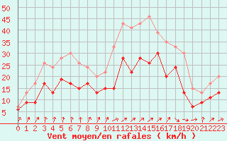 Courbe de la force du vent pour Lyon - Bron (69)