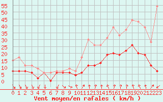 Courbe de la force du vent pour Nmes - Garons (30)