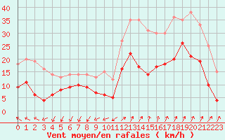 Courbe de la force du vent pour Saint-Auban (04)