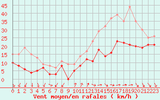 Courbe de la force du vent pour Millau - Soulobres (12)