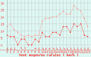 Courbe de la force du vent pour Alenon (61)