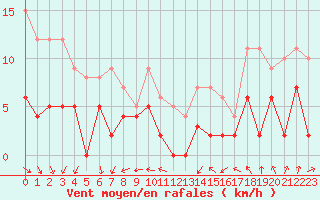 Courbe de la force du vent pour Albi (81)