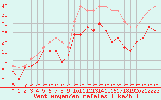 Courbe de la force du vent pour Ile du Levant (83)