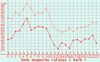 Courbe de la force du vent pour Mont-Aigoual (30)