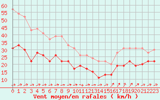 Courbe de la force du vent pour Ile du Levant (83)