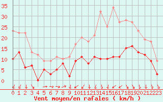 Courbe de la force du vent pour Reims-Prunay (51)