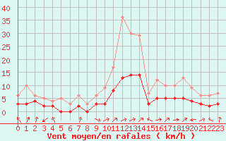Courbe de la force du vent pour Brianon (05)