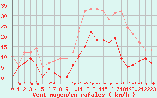 Courbe de la force du vent pour Toulon (83)