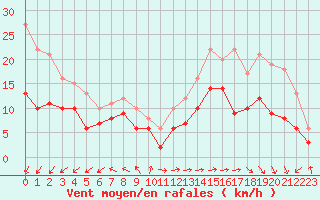 Courbe de la force du vent pour Cap Ferret (33)