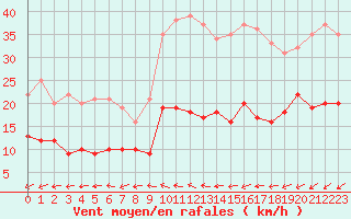 Courbe de la force du vent pour Quimper (29)