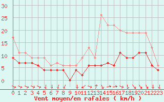 Courbe de la force du vent pour Pau (64)