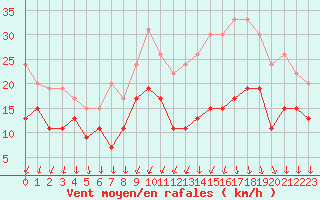 Courbe de la force du vent pour Bordeaux (33)