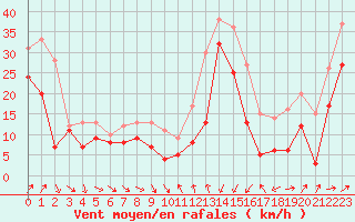 Courbe de la force du vent pour Porto-Vecchio (2A)