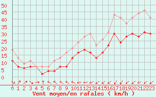 Courbe de la force du vent pour Port-en-Bessin (14)