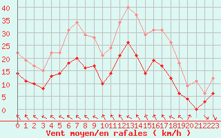 Courbe de la force du vent pour Niort (79)