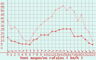 Courbe de la force du vent pour Chartres (28)