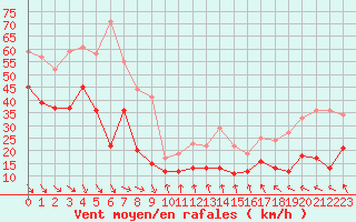 Courbe de la force du vent pour Brignogan (29)