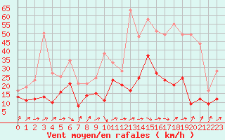 Courbe de la force du vent pour Bordeaux (33)