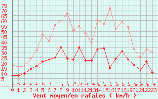 Courbe de la force du vent pour Alenon (61)