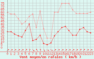 Courbe de la force du vent pour Ile Rousse (2B)