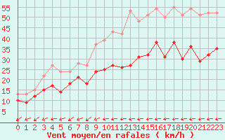 Courbe de la force du vent pour Orly (91)