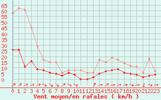 Courbe de la force du vent pour Vannes-Sn (56)