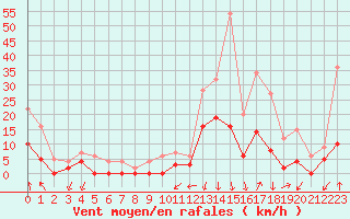 Courbe de la force du vent pour Bagnres-de-Luchon (31)