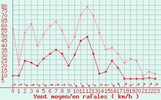 Courbe de la force du vent pour Bastia (2B)