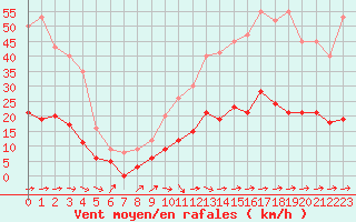 Courbe de la force du vent pour Le Touquet (62)