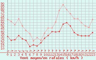 Courbe de la force du vent pour Mont-Aigoual (30)