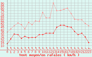 Courbe de la force du vent pour Millau - Soulobres (12)