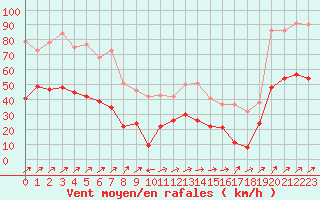 Courbe de la force du vent pour Ile Rousse (2B)