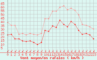 Courbe de la force du vent pour Le Havre - Octeville (76)