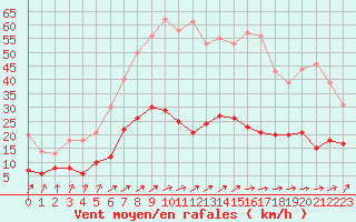 Courbe de la force du vent pour Trappes (78)