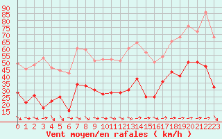 Courbe de la force du vent pour Hyres (83)