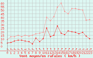 Courbe de la force du vent pour Guret Saint-Laurent (23)