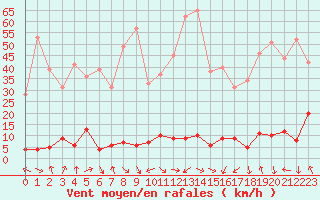 Courbe de la force du vent pour Maupas - Nivose (31)