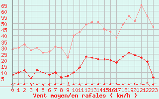 Courbe de la force du vent pour Toulon (83)