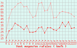 Courbe de la force du vent pour Dunkerque (59)