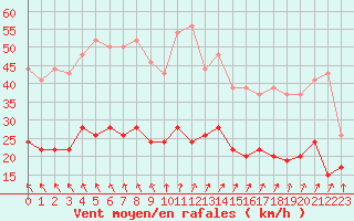 Courbe de la force du vent pour Boulogne (62)