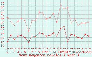 Courbe de la force du vent pour Paray-le-Monial - St-Yan (71)