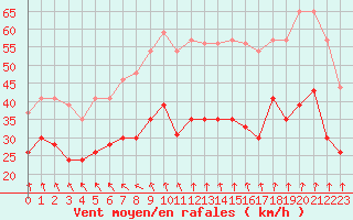 Courbe de la force du vent pour Cap de la Hve (76)
